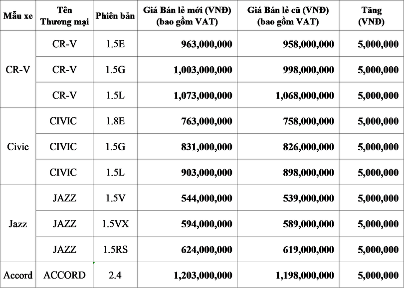 Dân chưa kịp mừng, Honda Việt Nam lại tăng giá bán xe ảnh 2