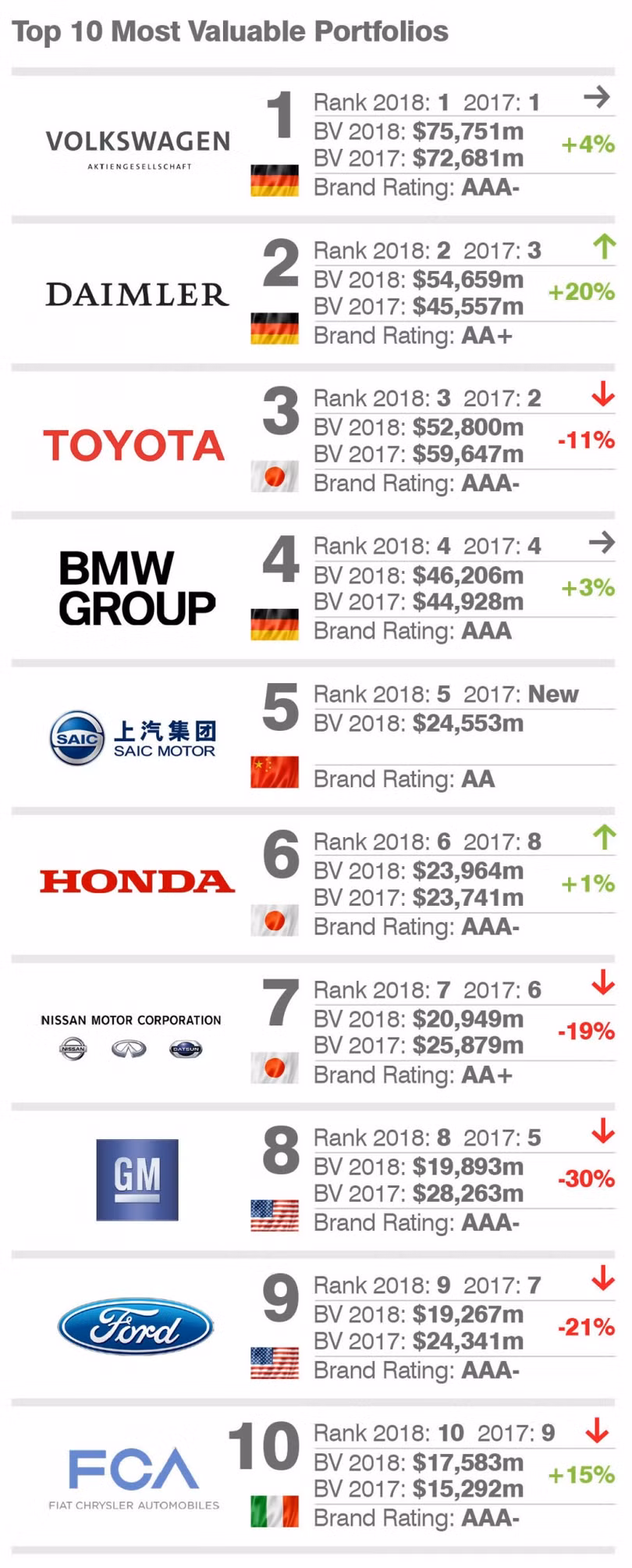 Mercedes-Benz trở thành thương hiệu ô tô giá trị nhất thế giới ảnh 3