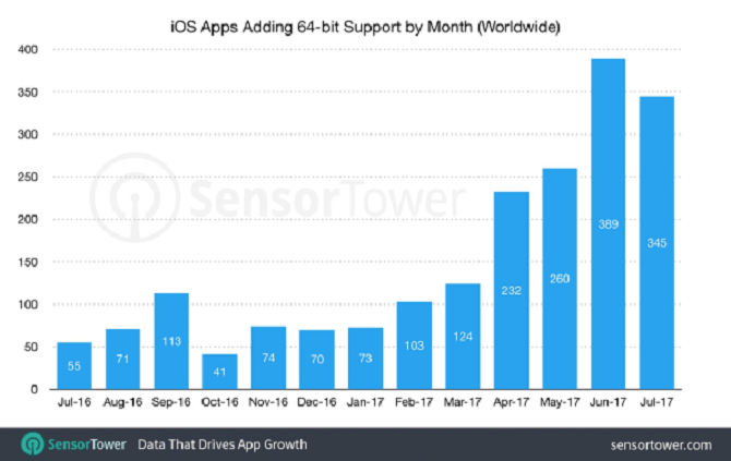 iOS 11 không hỗ trợ ứng dụng 32 bit có tác động như thế nào đến chợ ứng dụng App Store? ảnh 1 iOS 11 không hỗ trợ ứng dụng 32 bit có tác động như thế nào đến chợ ứng dụng App Store? ảnh 1