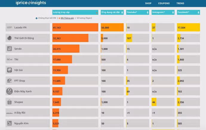 Doanh nghiệp nội đang chiếm ưu thế trong cuộc đua thương mại điện tử ảnh 1