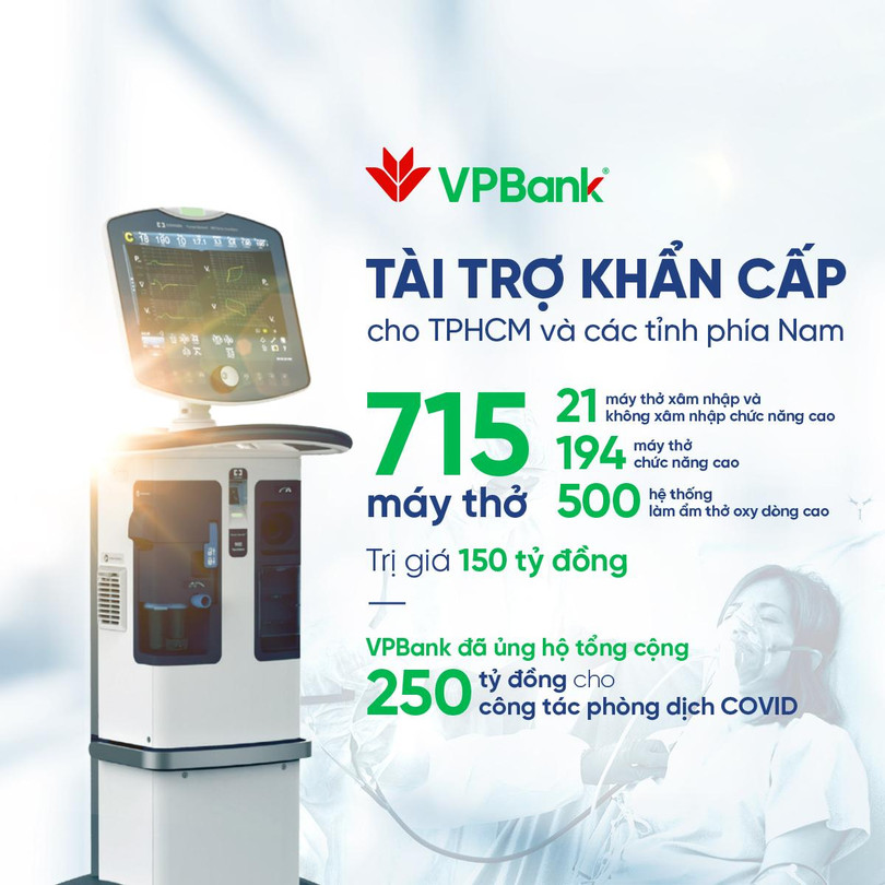 Tính đến nay, VPBank đã ủng hộ tổng cộng 250 tỷ đồng cho công tác phòng chống dịch bệnh Covid-19.