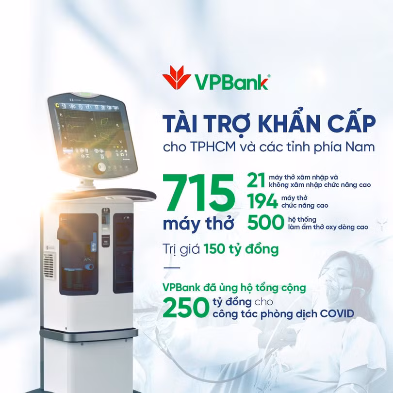 Tính đến nay, VPBank đã ủng hộ tổng cộng 250 tỷ đồng cho công tác phòng chống dịch bệnh Covid-19.