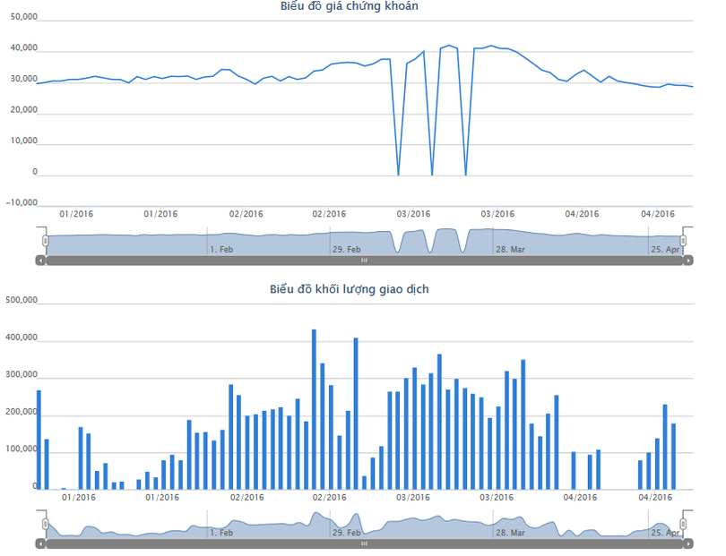 Biến động giá cổ phiếu, khối lượng giao dịch của VMD từ ngày 4/1/2016 - 29/4/2016