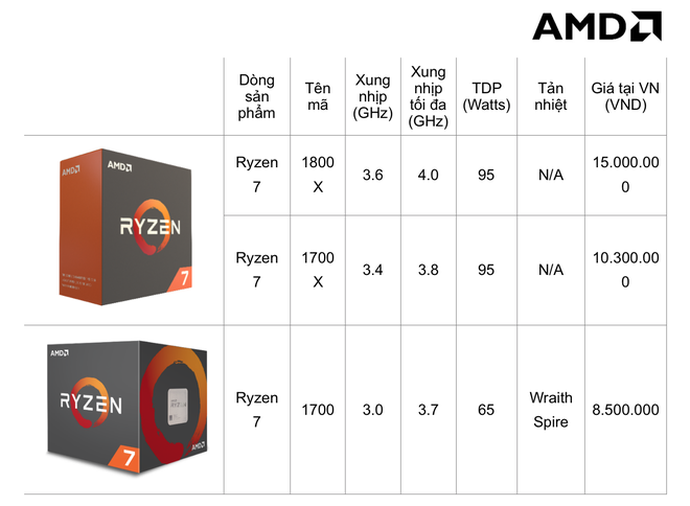 AMD chính thức ra mắt CPU Ryzen, VGA Radeon RX 500 tại Việt Nam: Giá tốt, hiệu năng cao, rất đáng mua