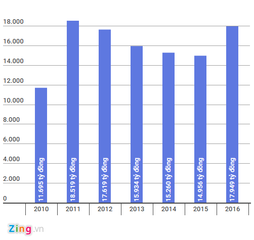 Khối lượng tiền trả lãi tiền gửi của ngân hàng Vietcombank từ năm 2010 đến 2016. Đồ họạ: Quang Thắng.