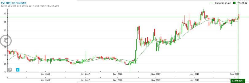 Diễn biến giá cổ phiếu PVI từ đầu tháng 9 tới nay