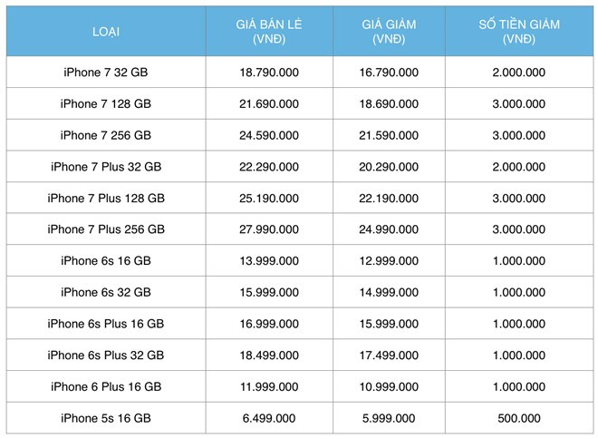 Giá giảm trong ngắn hạn của iPhone chính hãng tại Việt Nam.