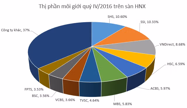 Top 10 CTCK có thị phần môi giới lớn nhất trên HNX trong quý 4/2016