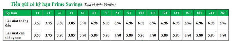 Biểu lãi suất tiền gửi có kỳ hạn Prime Saving (%/năm) Biểu lãi suất tiền gửi có kỳ hạn Prime Saving (%/năm)