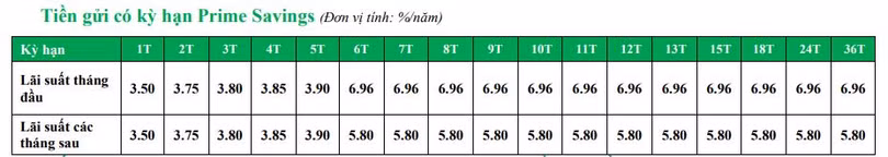 Biểu lãi suất tiền gửi có kỳ hạn Prime Saving (%/năm)