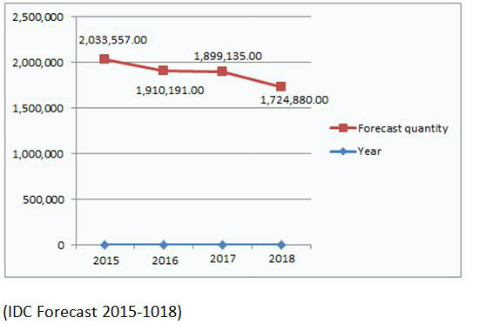 Doanh số bán lẻ máy tính tại Việt Nam. thi-truong-pc-viet-nam-nhu-com-khong-co-thit