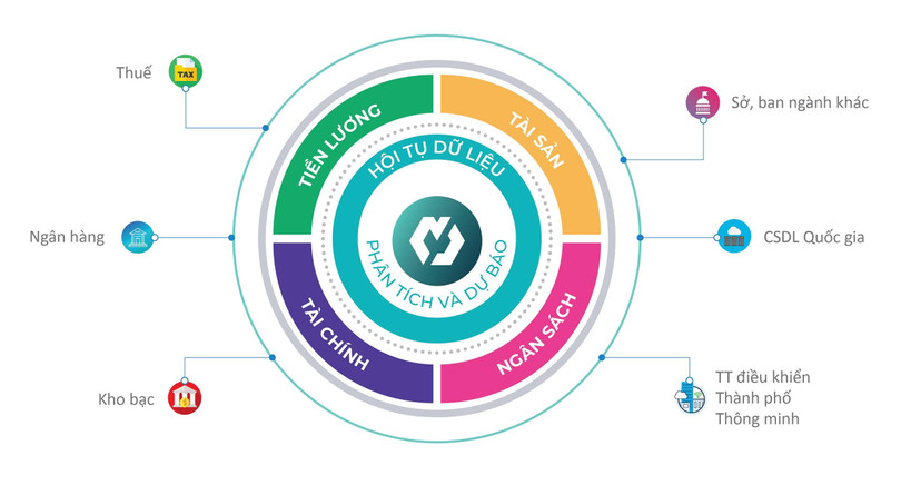 MISA FinGov hội tụ dữ liệu tài chính các cấp, góp phần xây dựng Cơ sở dữ liệu quốc gia toàn ngành