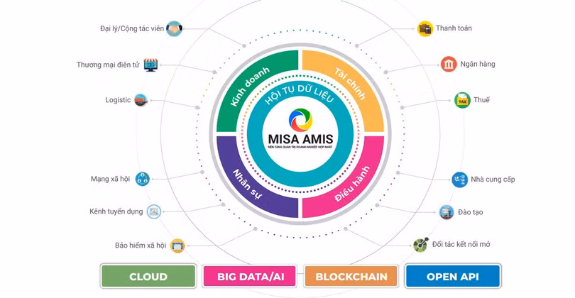 MISA AMIS không chỉ kết nối chặt chẽ các bộ phận nội bộ doanh nghiệp mà còn liên kết hàng chục ngân hàng, bảo hiểm, giao vận, sàn tuyển dụng… MISA AMIS không chỉ kết nối chặt chẽ các bộ phận nội bộ doanh nghiệp mà còn liên kết hàng chục ngân hàng, bảo hiểm, giao vận, sàn tuyển dụng…