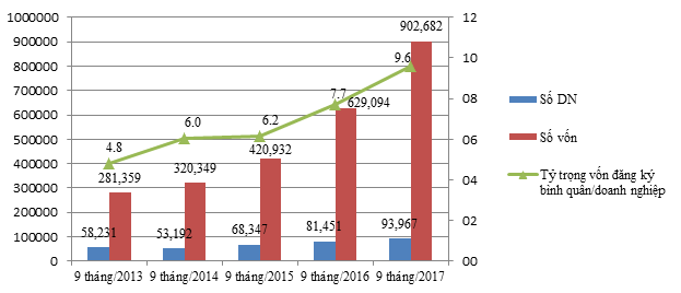 Tình hình doanh nghiệp thành lập mới trong 9 tháng giai đoạn 2013 - 2017