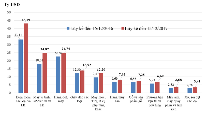 Đồ công nghệ chiếm tới 1/3 tổng kim ngạch xuất, nhập khẩu của cả nước ảnh 1