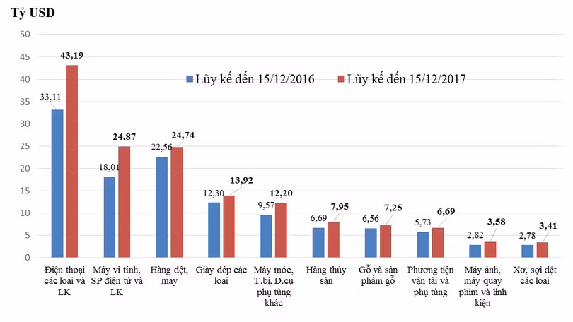 Đồ công nghệ chiếm tới 1/3 tổng kim ngạch xuất, nhập khẩu của cả nước ảnh 1