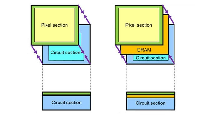 Một bộ cảm biến hình ảnh CMOS 2 lớp thông thường (trái) và cảm biến hình ảnh CMOS 3 lớp mới (phải). Phần DRAM có màu cam. Một bộ cảm biến hình ảnh CMOS 2 lớp thông thường (trái) và cảm biến hình ảnh CMOS 3 lớp mới (phải). Phần DRAM có màu cam.