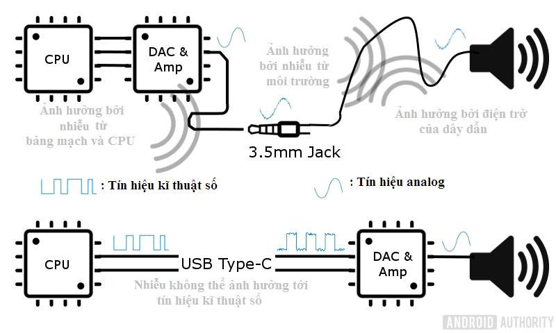 Tại sao loại bỏ giắc cắm tai nghe là một ý tưởng tốt? ảnh 5 Tại sao loại bỏ giắc cắm tai nghe là một ý tưởng tốt? ảnh 5