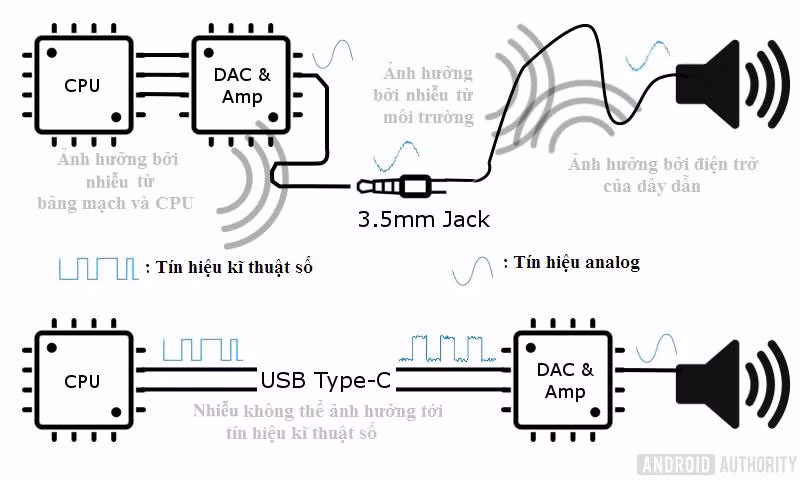 Tại sao loại bỏ giắc cắm tai nghe là một ý tưởng tốt? ảnh 5 Tại sao loại bỏ giắc cắm tai nghe là một ý tưởng tốt? ảnh 5