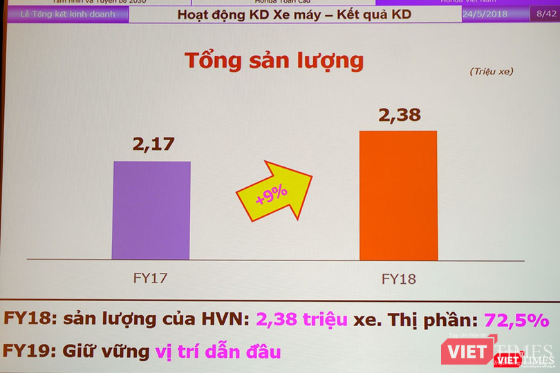 Kết thúc năm 2017, Honda Việt Nam đẫn đầu thị trường xe máy khi chiếm tới 72,5% thị phần