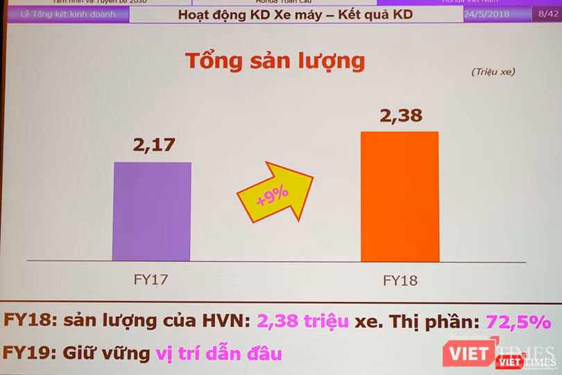 Kết thúc năm 2017, Honda Việt Nam đẫn đầu thị trường xe máy khi chiếm tới 72,5% thị phần