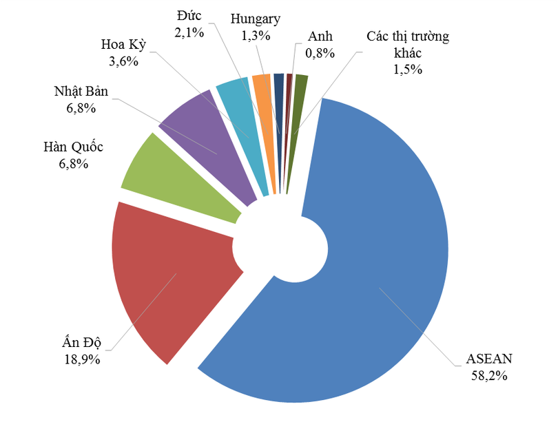 Cơ cấu nhập khẩu xe ô tô dưới 9 chỗ ngồi theo thị trường 6 tháng/2017 - Nguồn: Tổng cục Hải quan