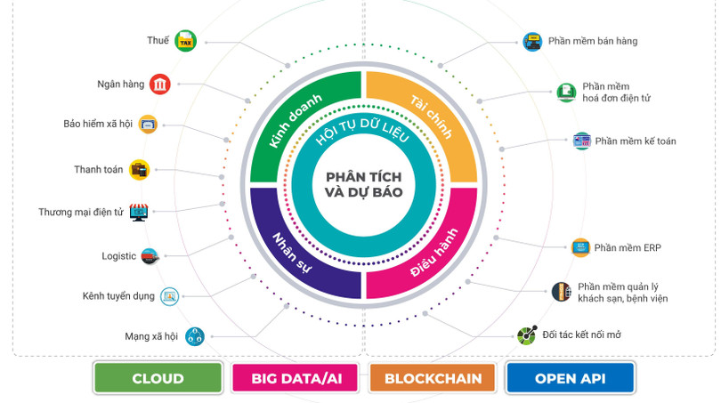 Mô hình hội tụ dữ liệu trong và ngoài doanh nghiệp, hỗ trợ quản trị doanh nghiệp linh hoạt của MISA AMIS
