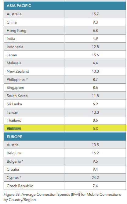 Tốc độ Internet Việt Nam xếp thứ 58 trên thế giới ảnh 2