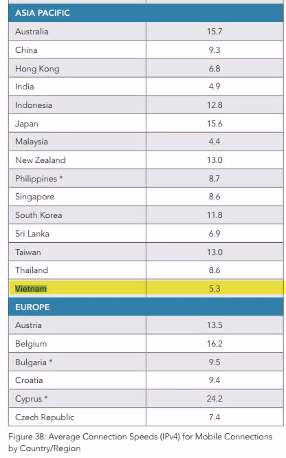 Tốc độ Internet Việt Nam xếp thứ 58 trên thế giới ảnh 2