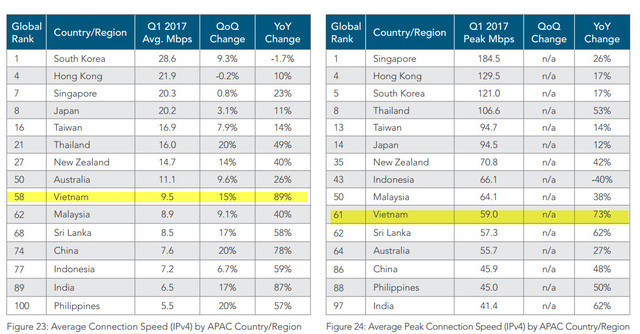 Tốc độ Internet Việt Nam xếp thứ 58 trên thế giới ảnh 1