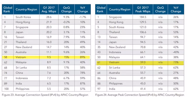 Tốc độ Internet Việt Nam xếp thứ 58 trên thế giới ảnh 1