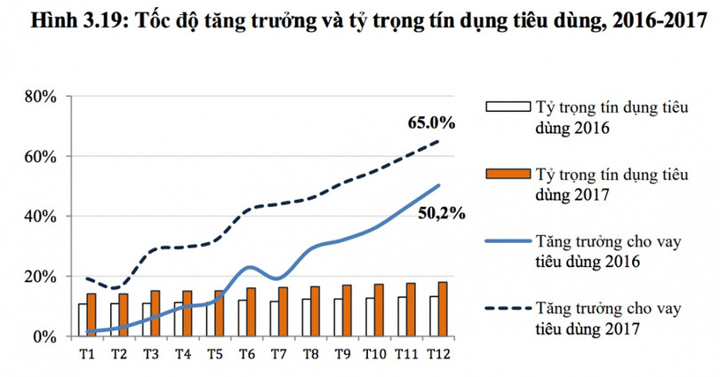Chấn chỉnh hoạt động cho vay tiêu dùng tại các TCTD ảnh 2