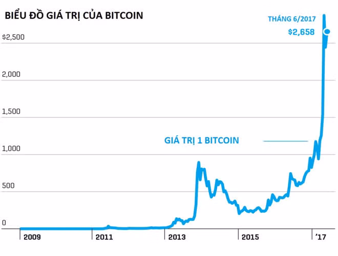 Giá trị của Bitcoin tăng vọt trong năm 2017. Tien ao sap thanh tien that? hinh anh 1