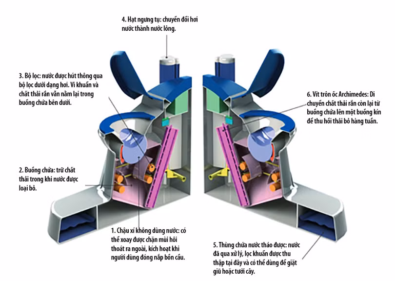 Tương lai đi vệ sinh sẽ không cần dội nước? ảnh 1