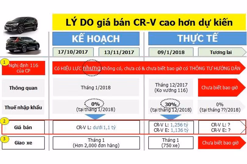 Honda CR-V tăng giá gần 200 triệu, khách hàng Việt lãnh đủ ảnh 3