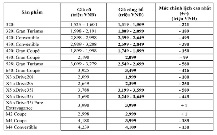 Thaco công bố giá bán xe BMW, giảm gần 600 triệu so với giá cũ ảnh 1