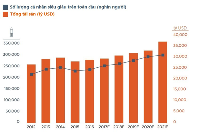 Việt Nam có bao nhiêu cá nhân siêu giàu sở hữu trên 600 tỷ đồng? ảnh 1