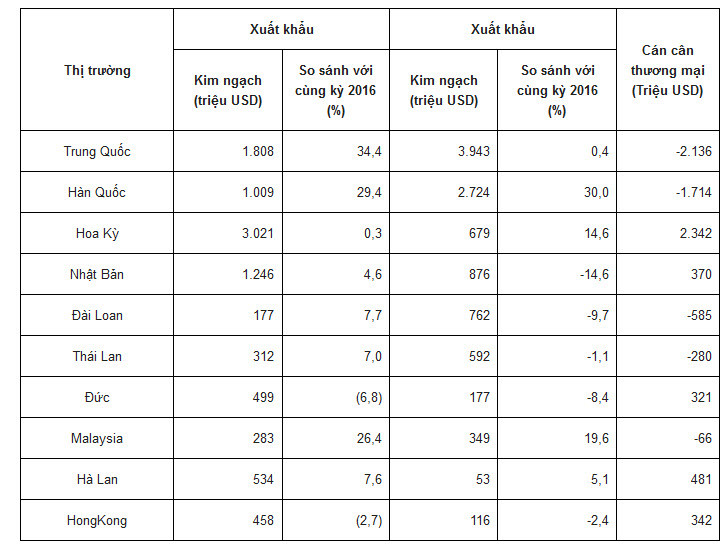 10 thị trường có kim ngạch xuất nhập khẩu lớn nhất trong tháng 1/2017 so sánh với cùng kỳ năm 2016