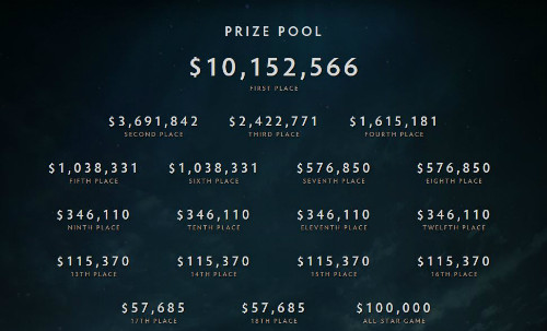 Số tiền các đội nhận được theo từng vị trí khi tham dự giải đấu game TI 2017. 