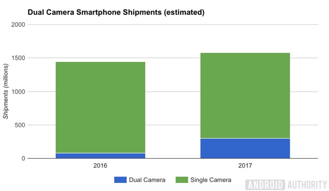 Thị trường smartphone máy ảnh kép dự kiến tăng trưởng mạnh trong năm nay. Đồ họa:Android Authority.