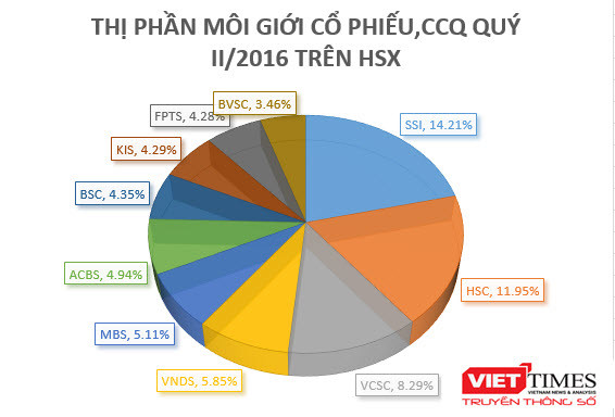 Thị phần môi giới cổ phiếu và chứng chỉ quỹ Quí II/2016 trên HSX