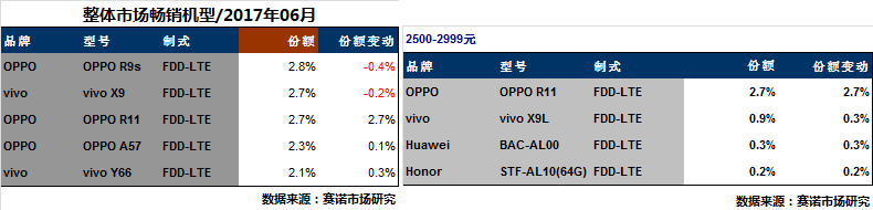 Oppo đang dẫn đầu phân khúc smartphone tầm trung ở Trung Quốc ảnh 1 Oppo đang dẫn đầu phân khúc smartphone tầm trung ở Trung Quốc ảnh 1