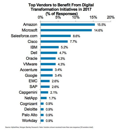 IBM, Oracle bị gián đòn đau khi thế giới chuyển sang công nghệ đám mây