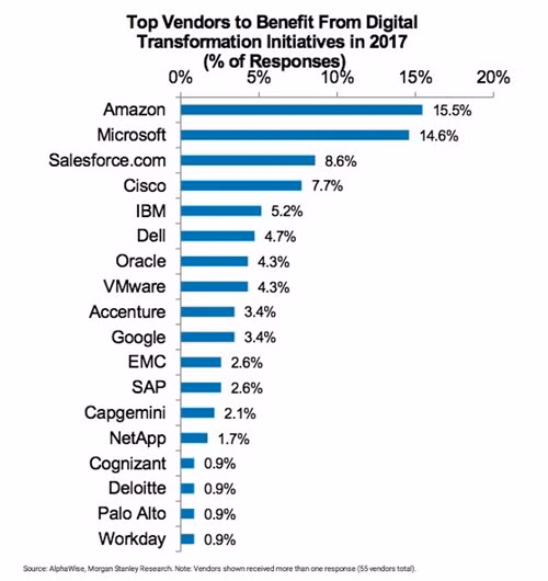 IBM, Oracle bị gián đòn đau khi thế giới chuyển sang công nghệ đám mây