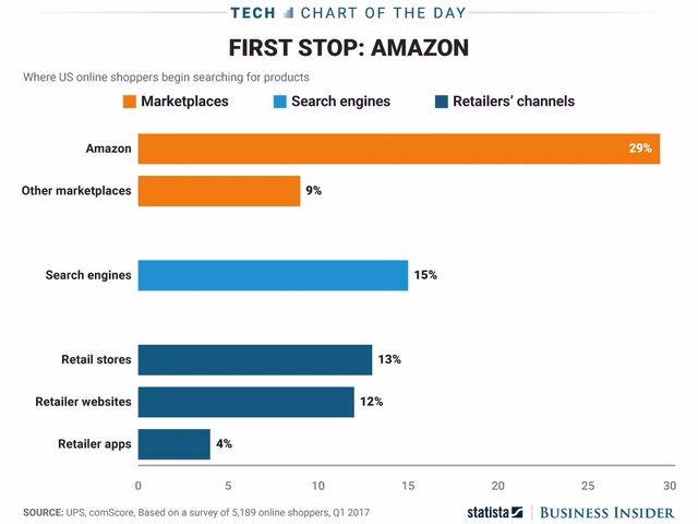 Các thông số đưa ra đều cho thấy sự vượt trội của Amazon trong khâu mua sắm. Tuy nhiên ở chiều người lại, Google cũng đứng top 1 trong lĩnh vực tìm kiếm.