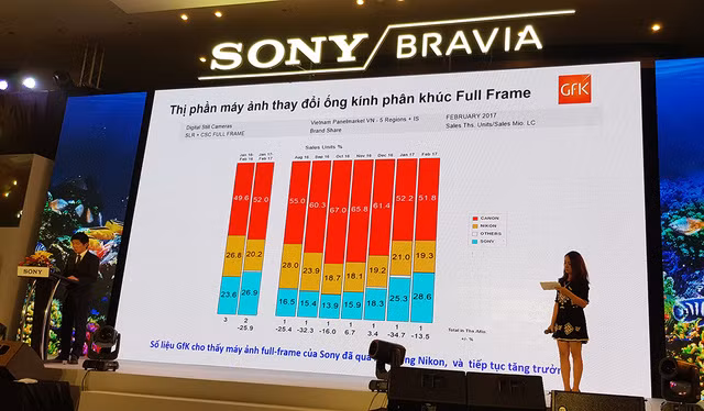 Đại diện Sony chia sẻ về thị phần máy ảnh Full-Frame của hãng tại VN 