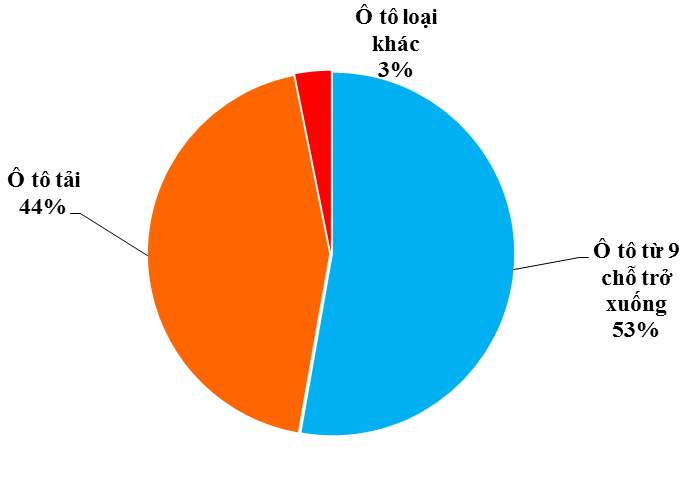 Cơ cấu các loại ô tô nguyên chiếc đăng ký nhập khẩu trong tháng 6/2018. (Nguồn: Tổng cục Hải quan)