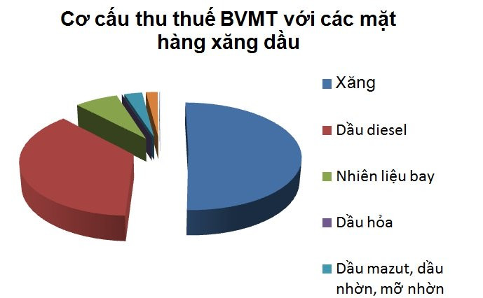 Thu thuế bảo vệ môi trường với xăng chiếm tỷ trọng lớn vào ngân sách. Biểu đồ: Lương Bằng