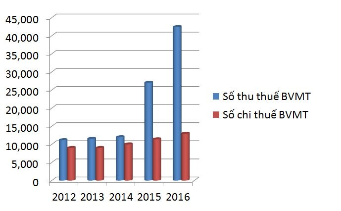 Tỷ lệ thu - chi thuế bảo vệ môi trường từ 2012-2016. Biểu đồ: L.Bằng