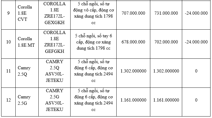 Toyota Việt Nam đồng loạt hạ giá phần lớn các dòng xe đang bán ảnh 3